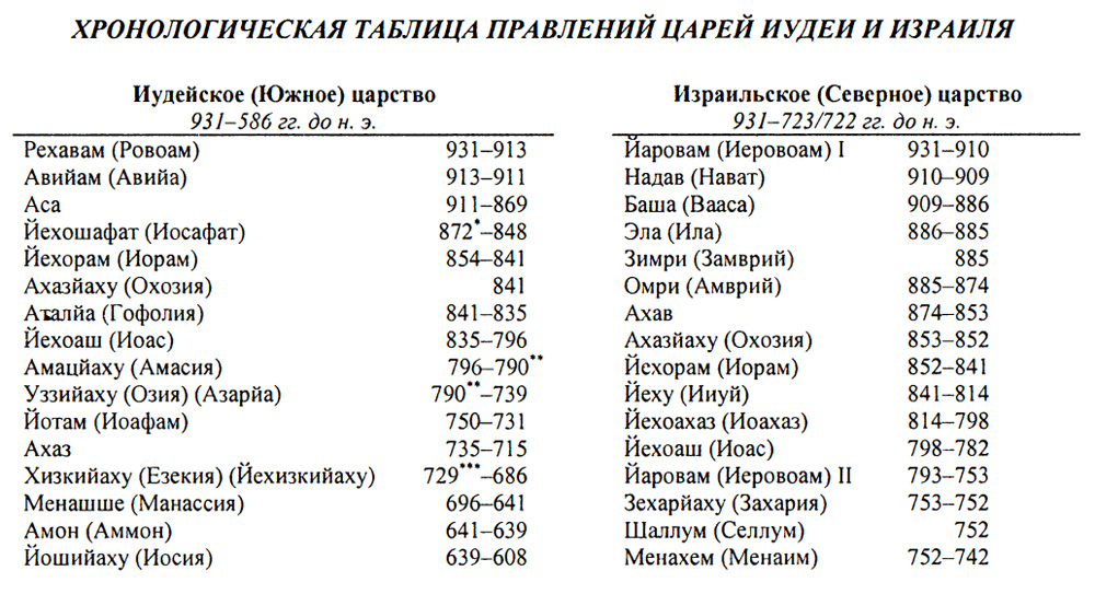 Хронология власти. Цари Израиля и иудеи таблица. Цари и пророки Израиля таблица.